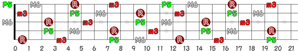 Cm6（5弦Low-B）の指板図