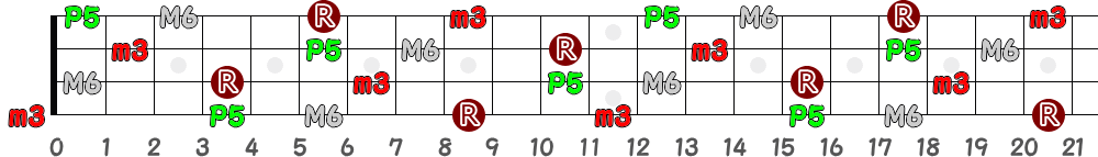 C♯m6＝D♭m6（4弦）の指板図