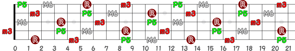 C♯m6＝D♭m6（5弦Low-B）の指板図