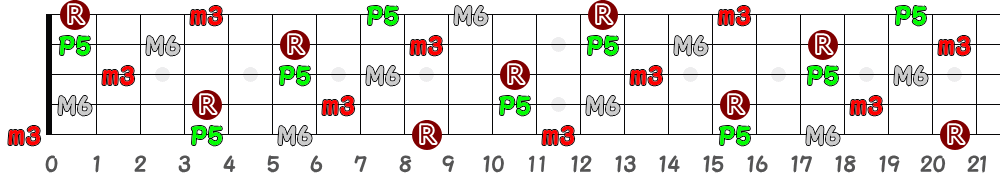 C♯m6＝D♭m6（5弦Hi-C）の指板図