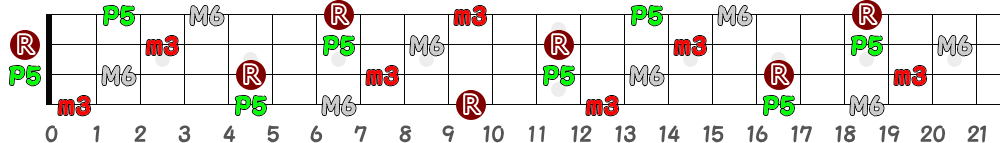 Dm6（4弦）の指板図