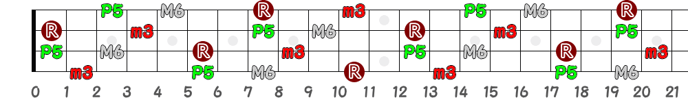 D♯m6＝E♭m6（4弦）の指板図