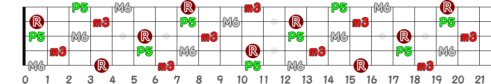 D♯m6＝E♭m6（5弦Low-B）の指板図