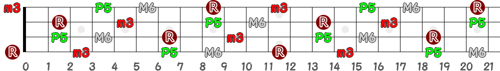 Em6（4弦）の指板図