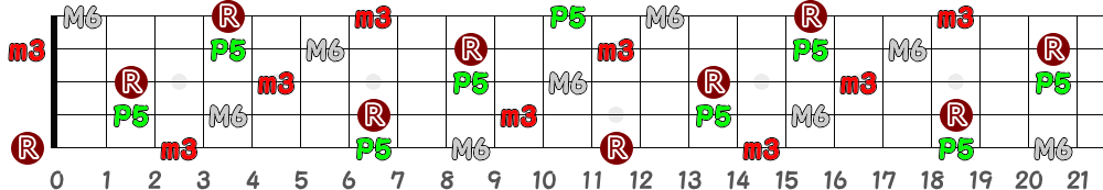 Em6（5弦Hi-C）の指板図