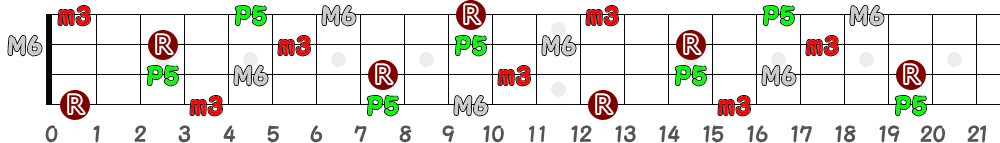 Fm6（4弦）の指板図