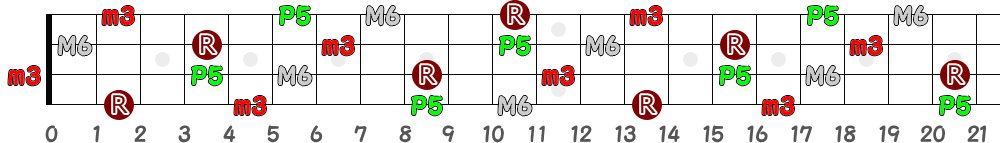 F♯m6＝G♭m6（4弦）の指板図