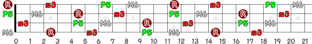 Gm6（4弦）の指板図