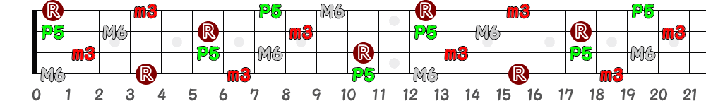 G♯m6＝A♭m6（4弦）の指板図