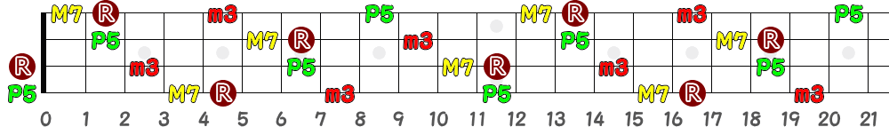 AmM7（4弦）の指板図