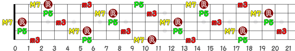 A♯mM7＝B♭mM7（5弦Low-B）の指板図