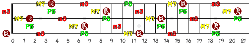 BmM7（5弦Low-B）の指板図