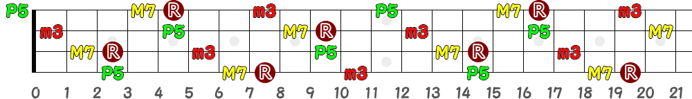 CmM7（4弦）の指板図