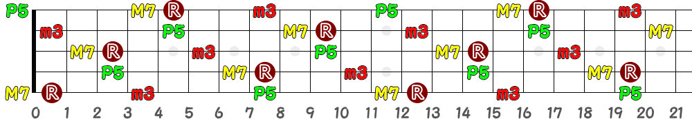 CmM7（5弦Low-B）の指板図