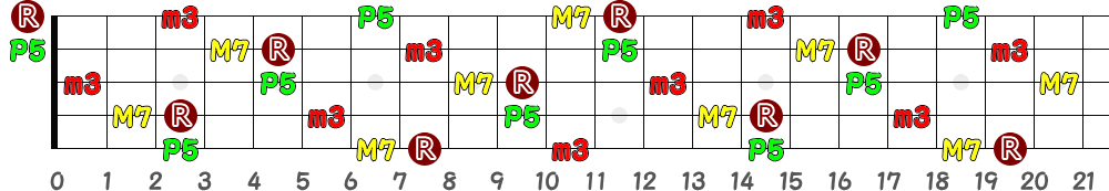 CmM7（5弦Hi-C）の指板図