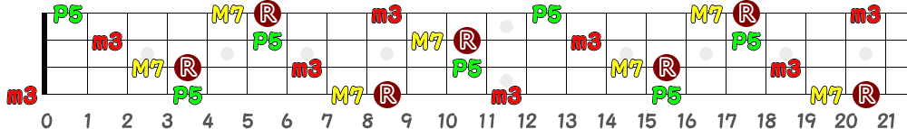 C♯mM7＝D♭mM7（4弦）の指板図