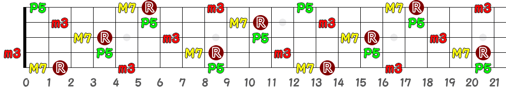 C♯mM7＝D♭mM7（5弦Low-B）の指板図