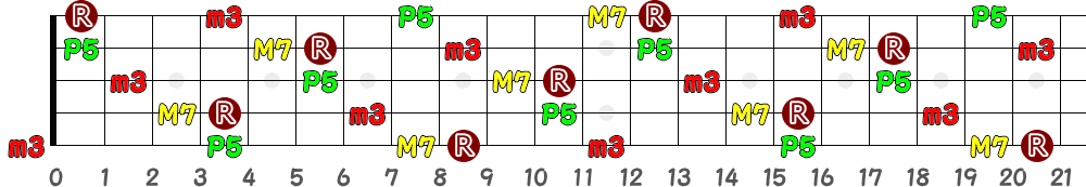 C♯mM7＝D♭mM7（5弦Hi-C）の指板図