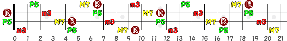 DmM7（4弦）の指板図