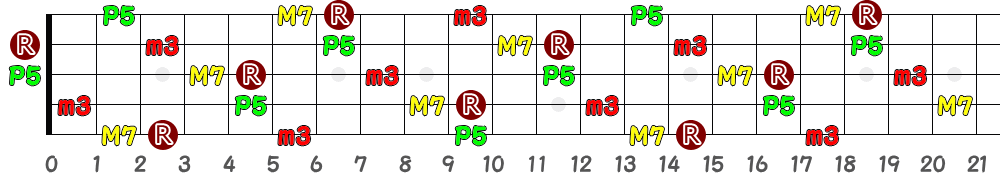 DmM7（5弦Low-B）の指板図