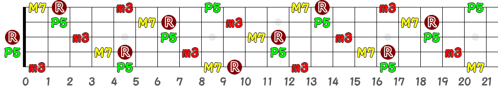 DmM7（5弦Hi-C）の指板図