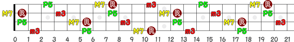 D♯mM7＝E♭mM7（4弦）の指板図