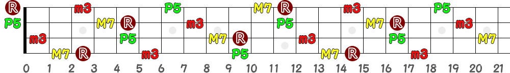 GmM7（4弦）の指板図