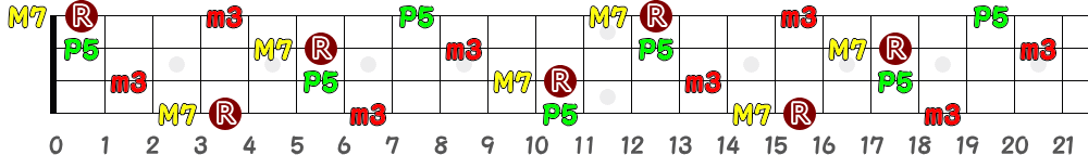 G♯mM7＝A♭mM7（4弦）の指板図