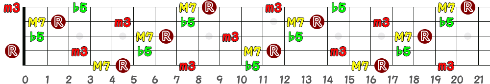 AmM7(♭5)（5弦Hi-C）の指板図