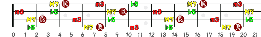 CmM7(♭5)（4弦）の指板図