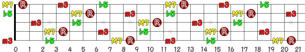 C♯mM7(♭5)＝D♭mM7(♭5)（5弦Hi-C）の指板図