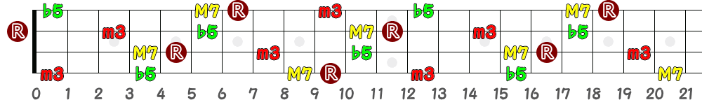 DmM7(♭5)（4弦）の指板図