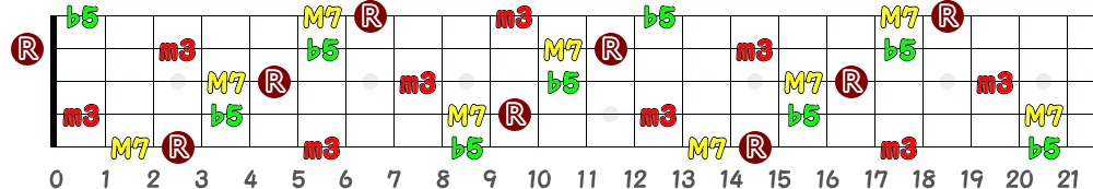 DmM7(♭5)（5弦Low-B）の指板図