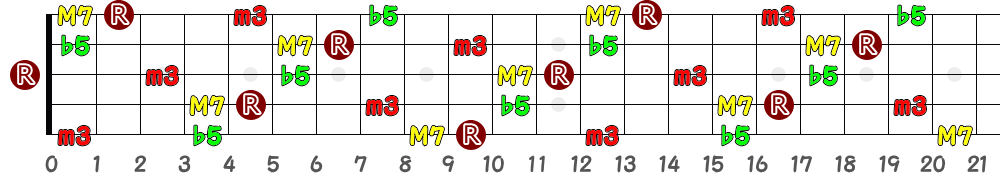 DmM7(♭5)（5弦Hi-C）の指板図
