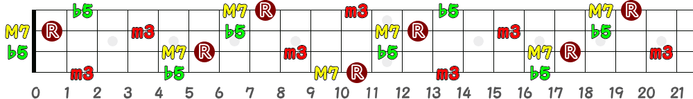 D♯mM7(♭5)＝E♭mM7(♭5)（4弦）の指板図