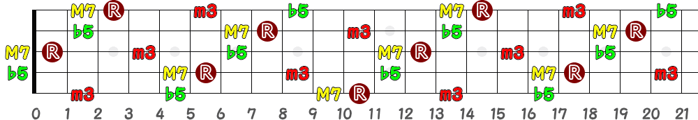 D♯mM7(♭5)＝E♭mM7(♭5)（5弦Hi-C）の指板図