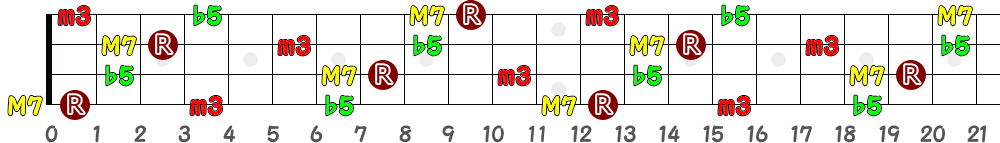 FmM7(♭5)（4弦）の指板図