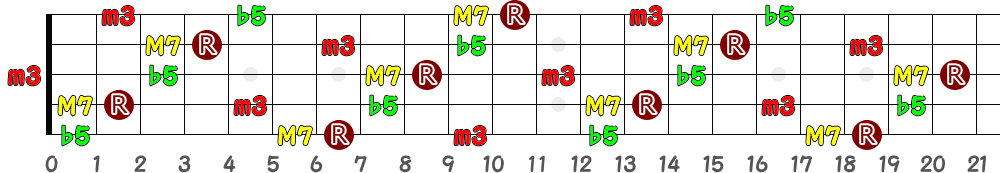 F♯mM7(♭5)＝G♭mM7(♭5)（5弦Low-B）の指板図