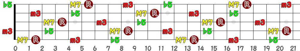 F♯mM7(♭5)＝G♭mM7(♭5)（5弦Hi-C）の指板図