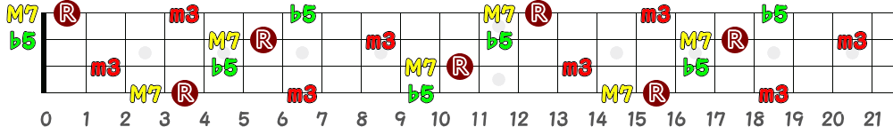 G♯mM7(♭5)＝A♭mM7(♭5)（4弦）の指板図