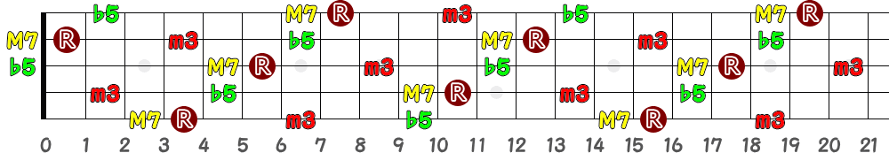 G♯mM7(♭5)＝A♭mM7(♭5)（5弦Hi-C）の指板図