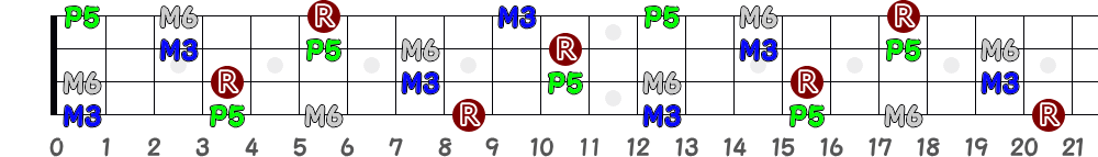 C♯6＝D♭6（4弦）の指板図