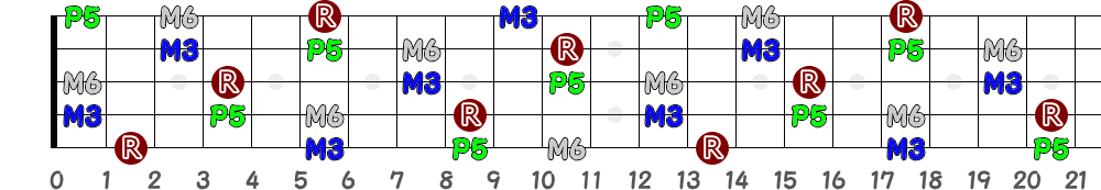 C♯6＝D♭6（5弦Low-B）の指板図