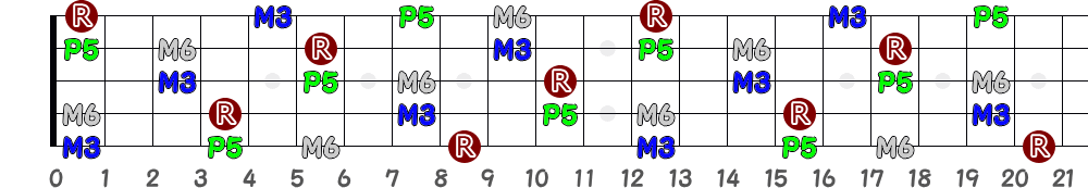 C♯6＝D♭6（5弦Hi-C）の指板図