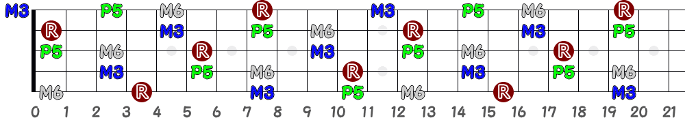 D♯6＝E♭6（5弦Low-B）の指板図