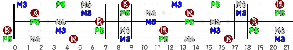 E6（5弦Low-B）の指板図