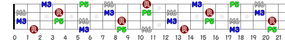 F♯6＝G♭6（4弦）の指板図