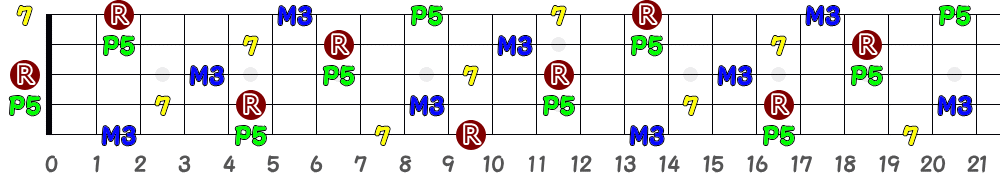 A7（5弦Low-B）の指板図