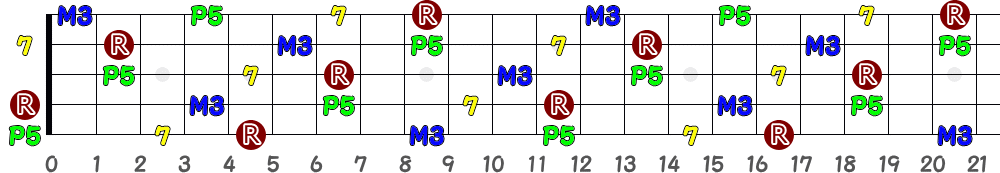 A7（5弦Hi-C）の指板図