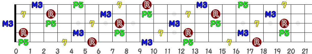 A♯7＝B♭7（5弦Hi-C）の指板図